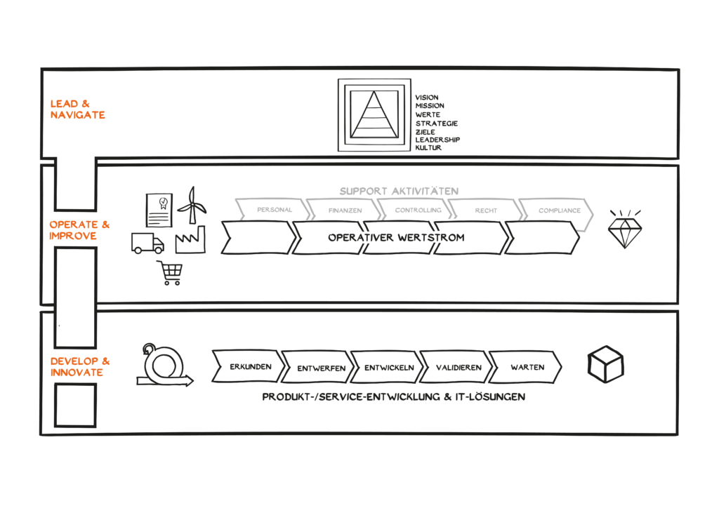 Ein Diagramm mit drei horizontalen Abschnitten: "Führen und Navigieren" an der Spitze mit einer Pyramide, "Betreiben und Verbessern" in der Mitte mit Symbolen und einer Raute und "Entwickeln und Innovieren" am unteren Rand mit einem Würfel und Prozesssymbolen.