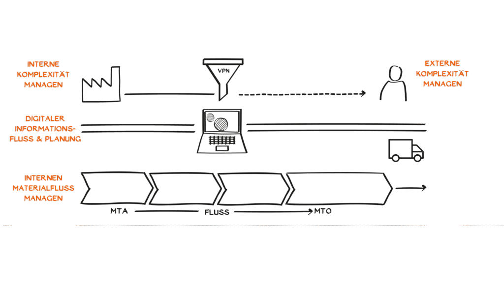 Ein Diagramm, das den digitalen Informationsfluss und die Planung zwischen interner Produktion, externem Management und Logistik zeigt, mit beschrifteten Abschnitten: interne Komplexität, externe Komplexität, Materialfluss und digitale Planung.