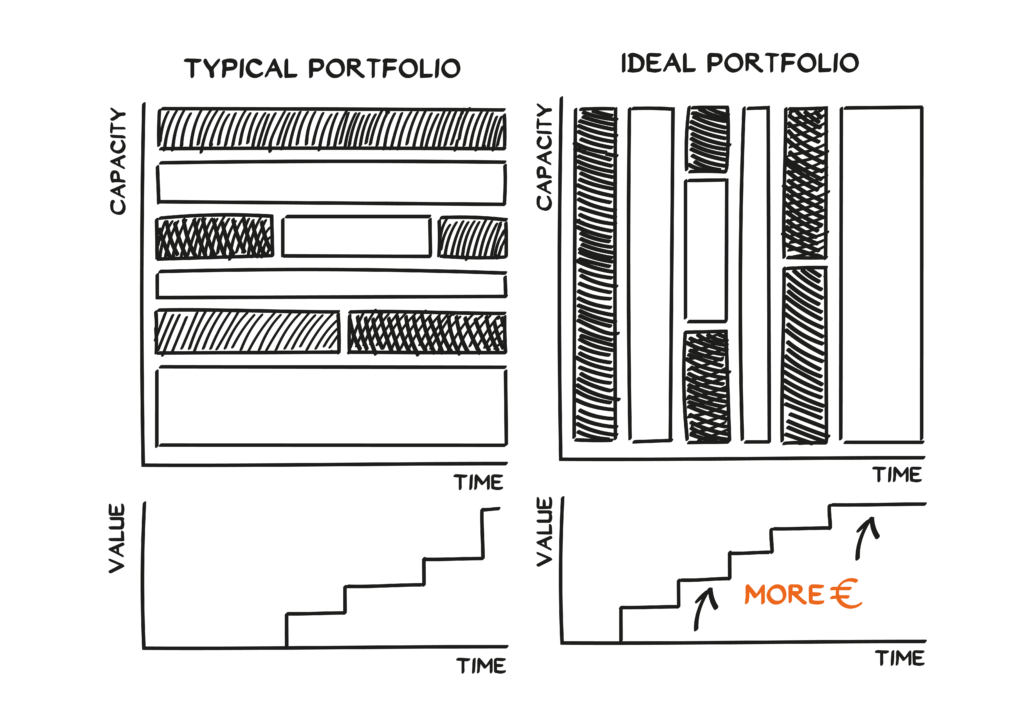A comparison of typical and ideal portfolios using bar and line charts. The ideal portfolio shows better capacity use and higher value growth over time, with MEHR € (more money) indicated on the value curve. Labels are in German.