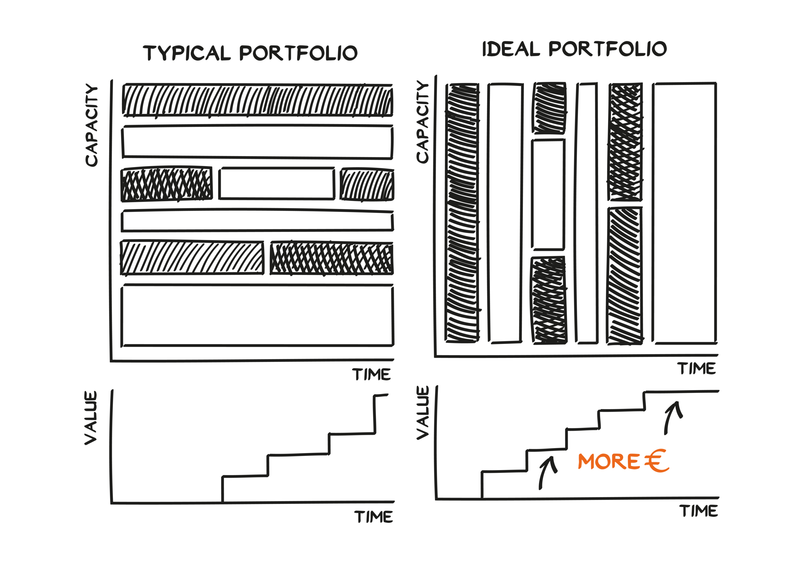 A comparison of typical and ideal portfolios using bar and line charts. The ideal portfolio shows better capacity use and higher value growth over time, with MEHR € (more money) indicated on the value curve. Labels are in German.