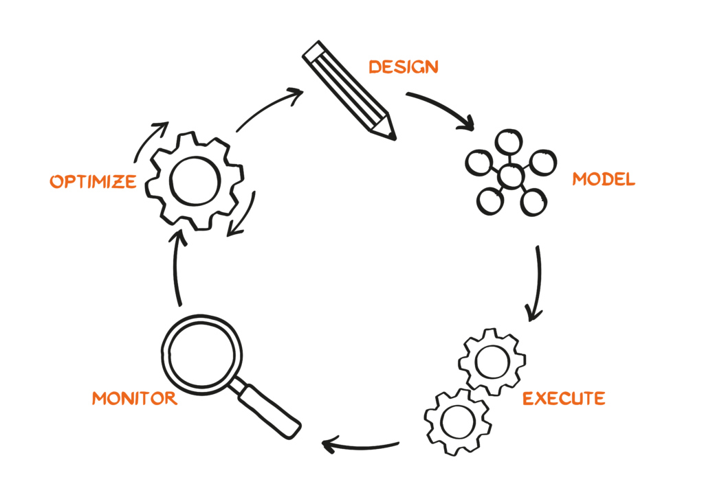 A circular diagram with five steps: Entwerfen (pencil), Modellieren (molecules), Ausführen (gears), Monitoren (magnifying glass), and Optimieren (gear), each with a corresponding icon and arrows linking them in a cycle.