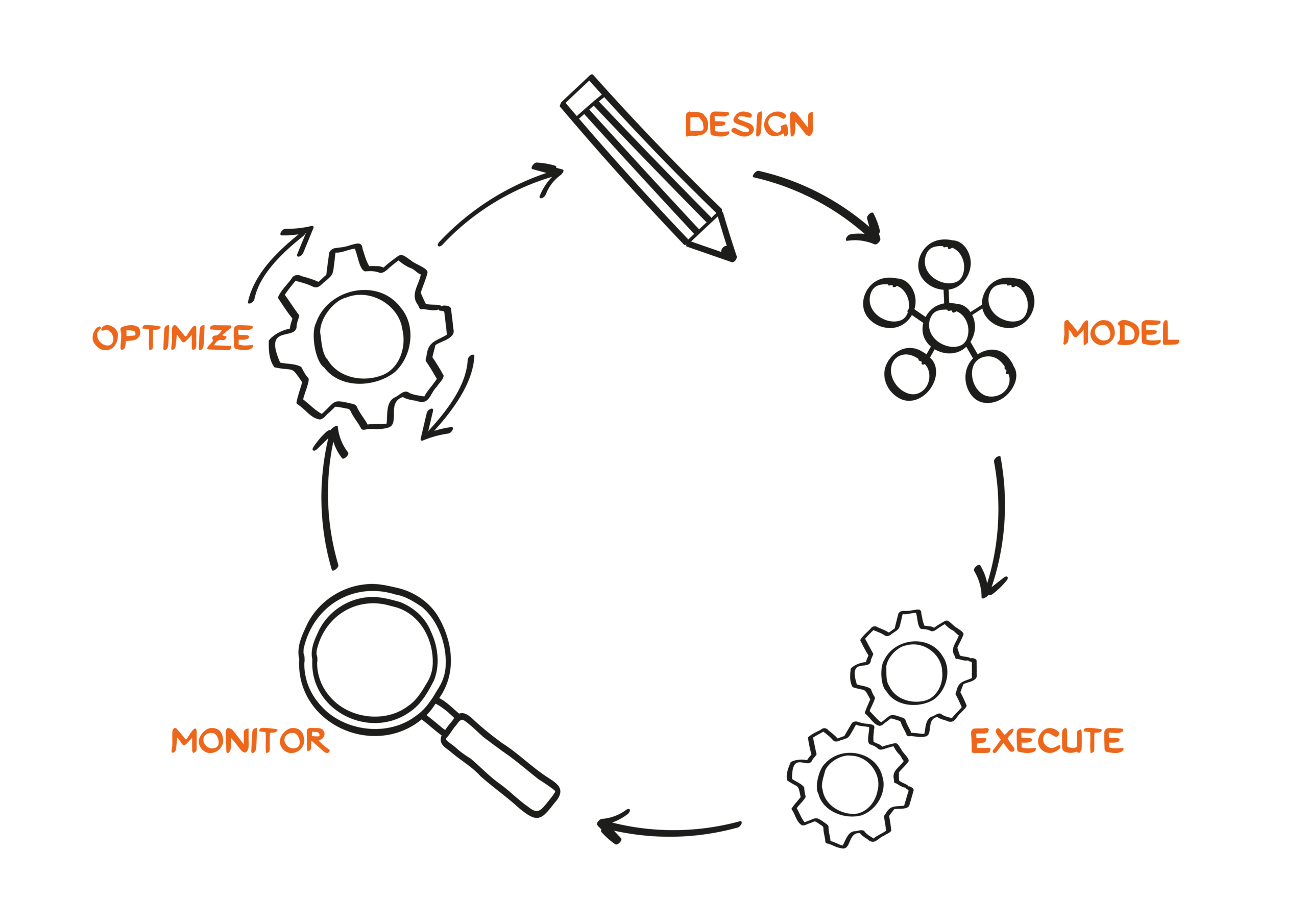 A circular diagram with five steps: Entwerfen (pencil), Modellieren (molecules), Ausführen (gears), Monitoren (magnifying glass), and Optimieren (gear), each with a corresponding icon and arrows linking them in a cycle.
