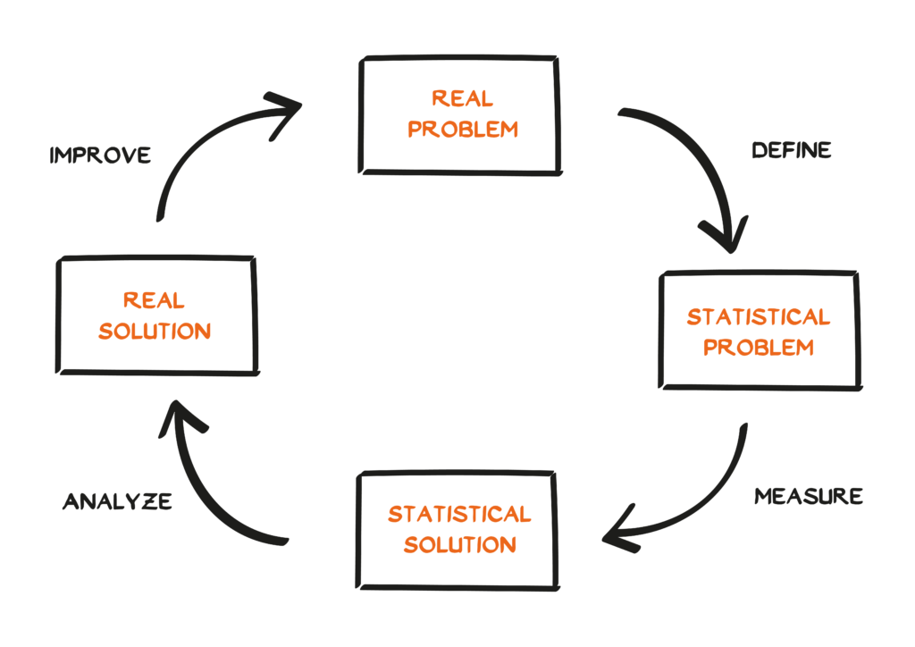 A circular flowchart in German with five steps: Echtes Problem, Statistisches Problem, Statistische Lösung, Echte Lösung, each linked by arrows with verbs: Definieren, Messen, Analysieren, Verbessern.