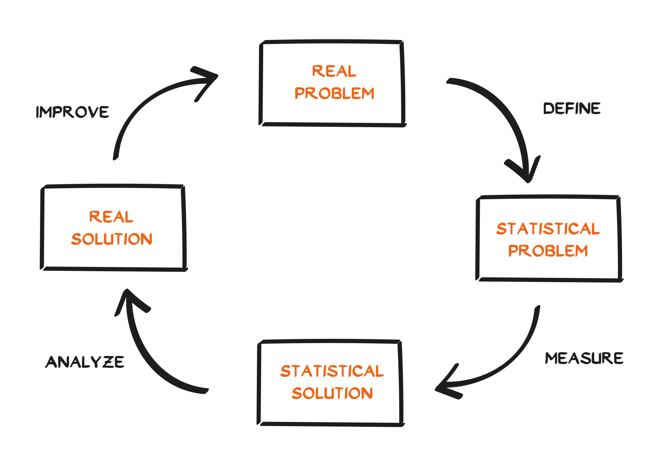 A circular flowchart in German with five steps: Echtes Problem, Statistisches Problem, Statistische Lösung, Echte Lösung, each linked by arrows with verbs: Definieren, Messen, Analysieren, Verbessern.