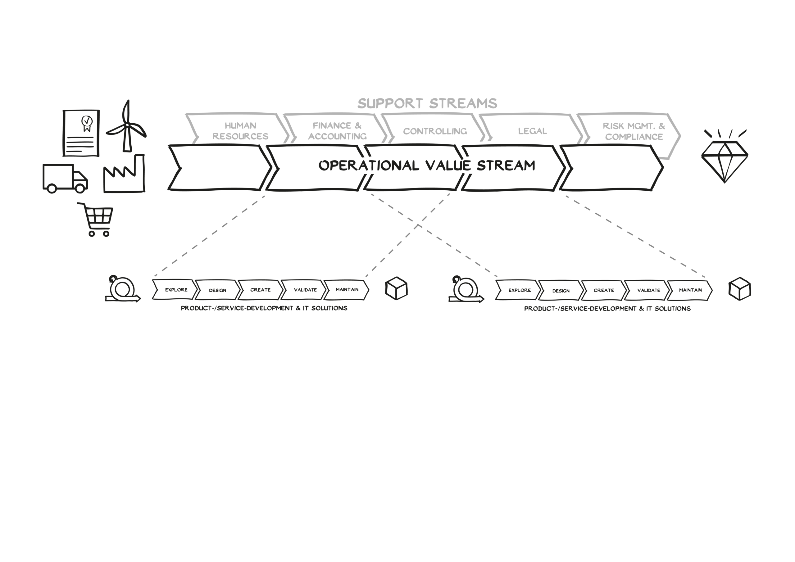 A diagram in German illustrating business operations: support activities (personnel, finance, controlling, legal, compliance) span above a central operational value stream, leading to product, service, development, and IT solutions. Icons represent each section.