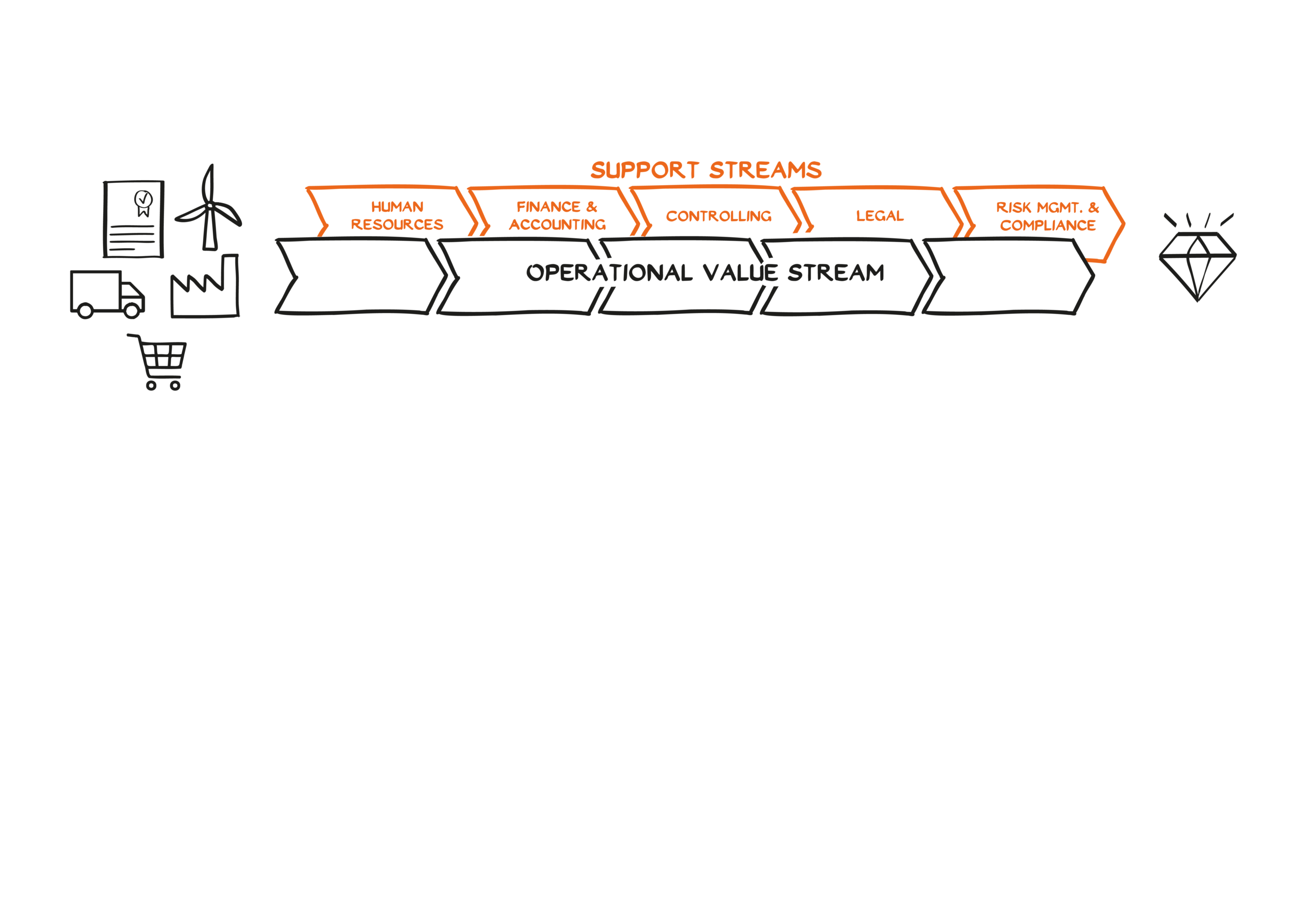 A diagram shows a value stream with icons for wind energy, factories, and shopping carts. Above the stream are labeled support activities: Personal, Finanzen, Controlling, Recht, and Compliance, ending with a diamond icon.