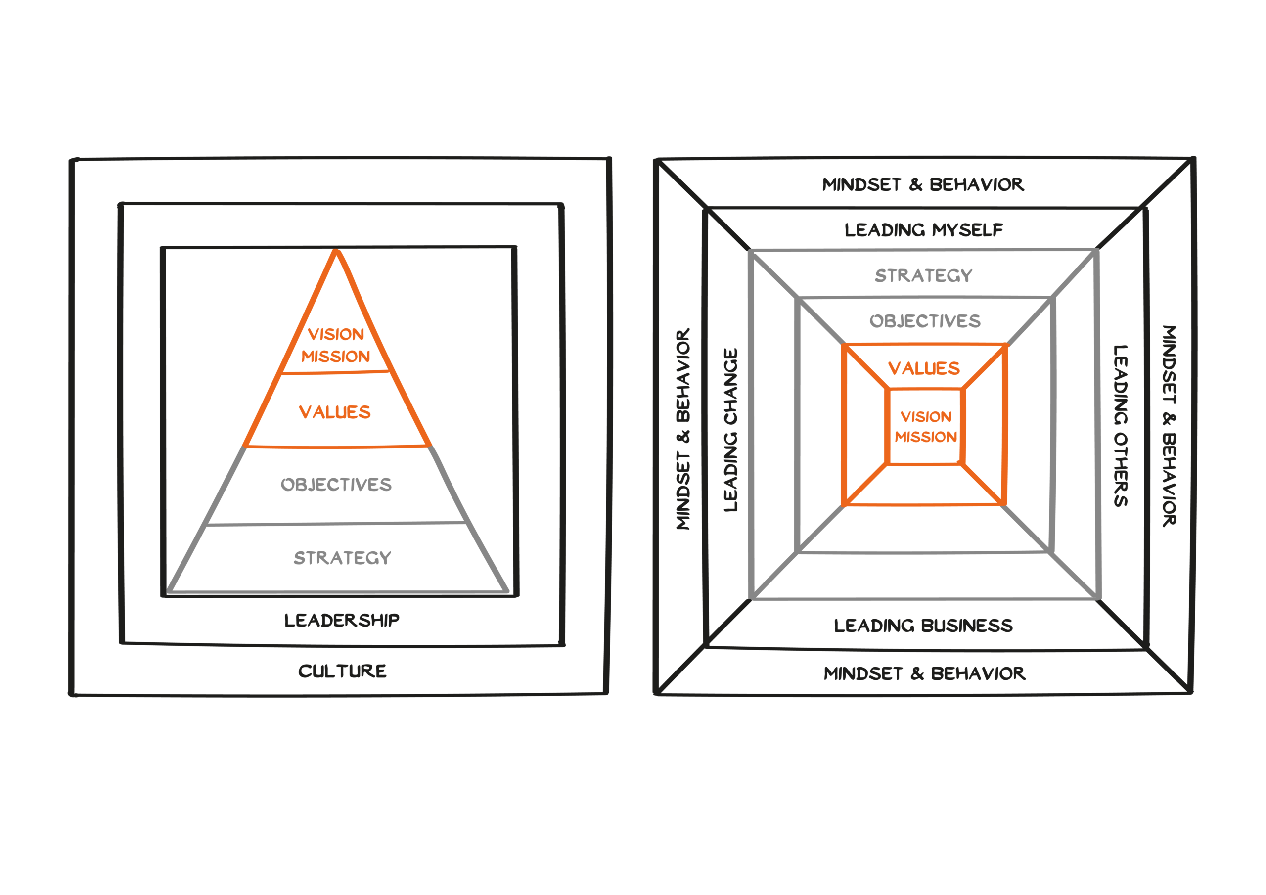 Two diagrams: the left shows a pyramid with layers labeled VISION MISSION, WERTE, ZIELE, STRATEGIE, LEADERSHIP, and KULTUR (in German). The right shows a spider chart with similar terms in geometric shapes.