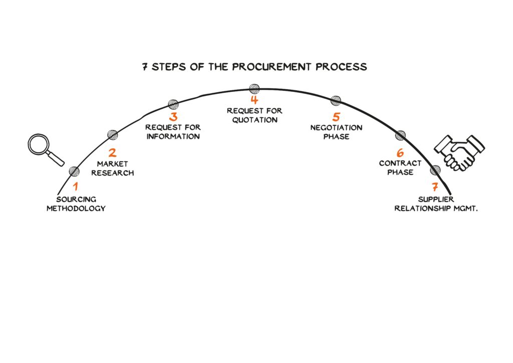 A curved timeline labeled 7 Schritte des Einkaufsprozesses shows seven steps with icons: Beschaffung, Marktrecherche, Informationsanfrage, Angebotsanfrage, Verhandlungsphase, Vertragsphase, and Lieferantenmanagement.