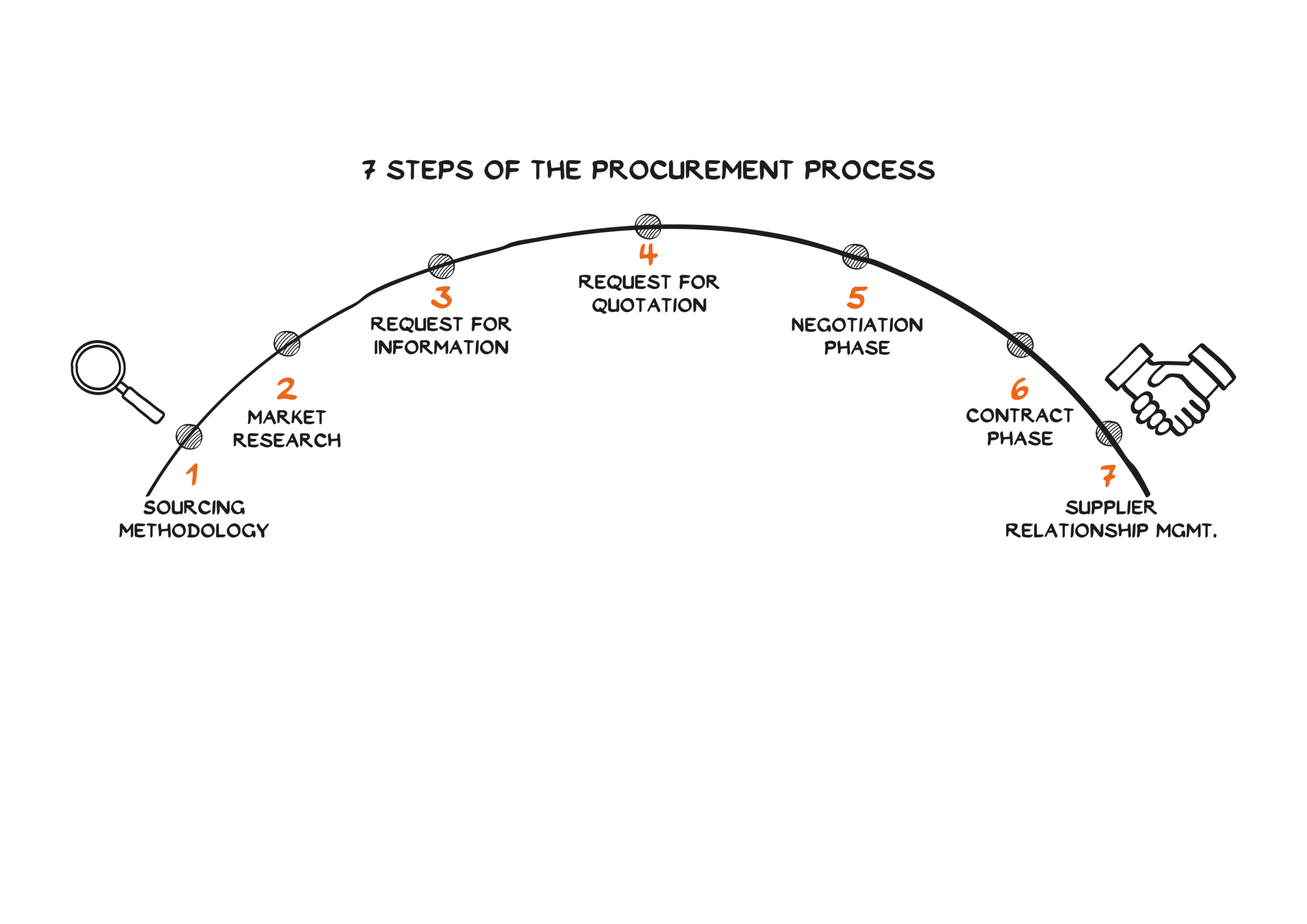 A curved timeline labeled 7 Schritte des Einkaufsprozesses shows seven steps with icons: Beschaffung, Marktrecherche, Informationsanfrage, Angebotsanfrage, Verhandlungsphase, Vertragsphase, and Lieferantenmanagement.