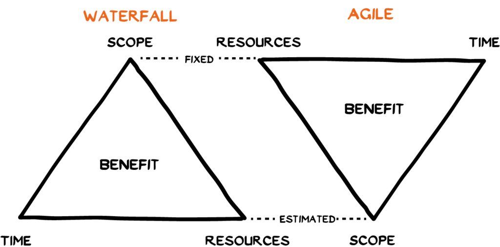 Diagramm zum Vergleich von Wasserfall- und Agil-Projektmanagement: zwei Dreiecke, die mit Benefit beschriftet sind und feste und geschätzte Beschränkungen für Umfang, Ressourcen und Zeit in deutscher Sprache zeigen.