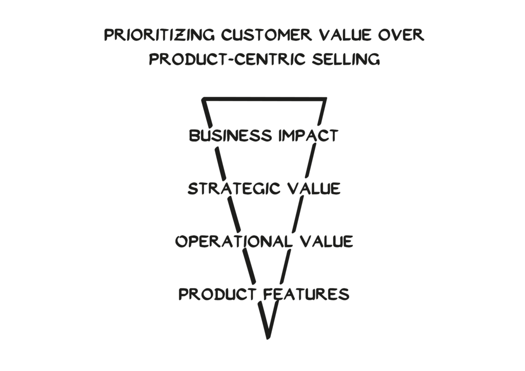 An upside-down triangle diagram with five layers labeled from top to bottom: Geschäftsnutzen, Strategischer Wert, Operativer Wert, Produkteigenschaften. Above the triangle: Kundennutzen über Produkt-zentriertes Verkaufen priorisieren.