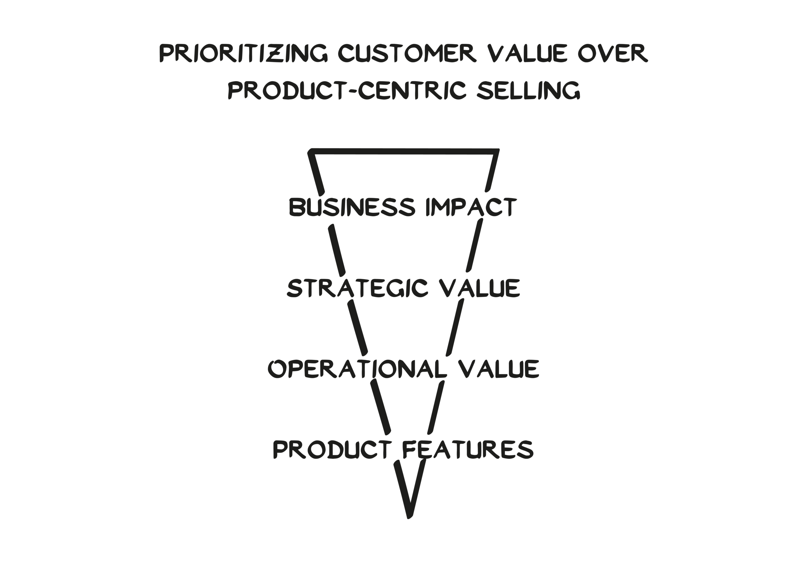 An upside-down triangle diagram with five layers labeled from top to bottom: Geschäftsnutzen, Strategischer Wert, Operativer Wert, Produkteigenschaften. Above the triangle: Kundennutzen über Produkt-zentriertes Verkaufen priorisieren.