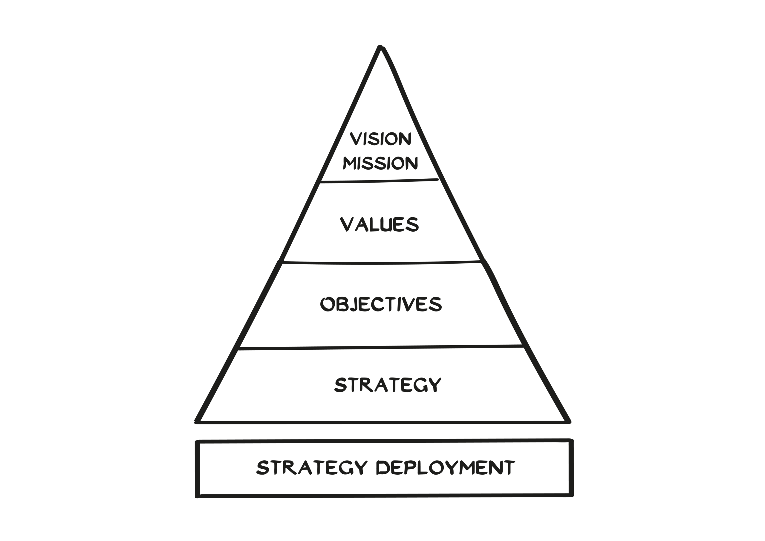 A hand-drawn pyramid diagram in German with five sections: Vision/Mission at the top, followed by Werte, Ziele, Strategie, and at the base, Strategieimplementierung in a separate box.