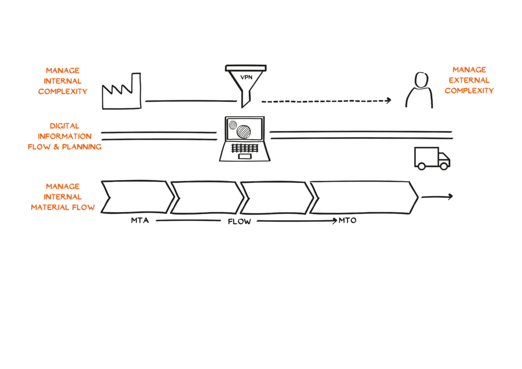 A flowchart showing internal and external complexity management, digital information flow and planning via a laptop, and internal material flow management with arrows labeled MTA, FLUSS, and MTO leading to a truck.