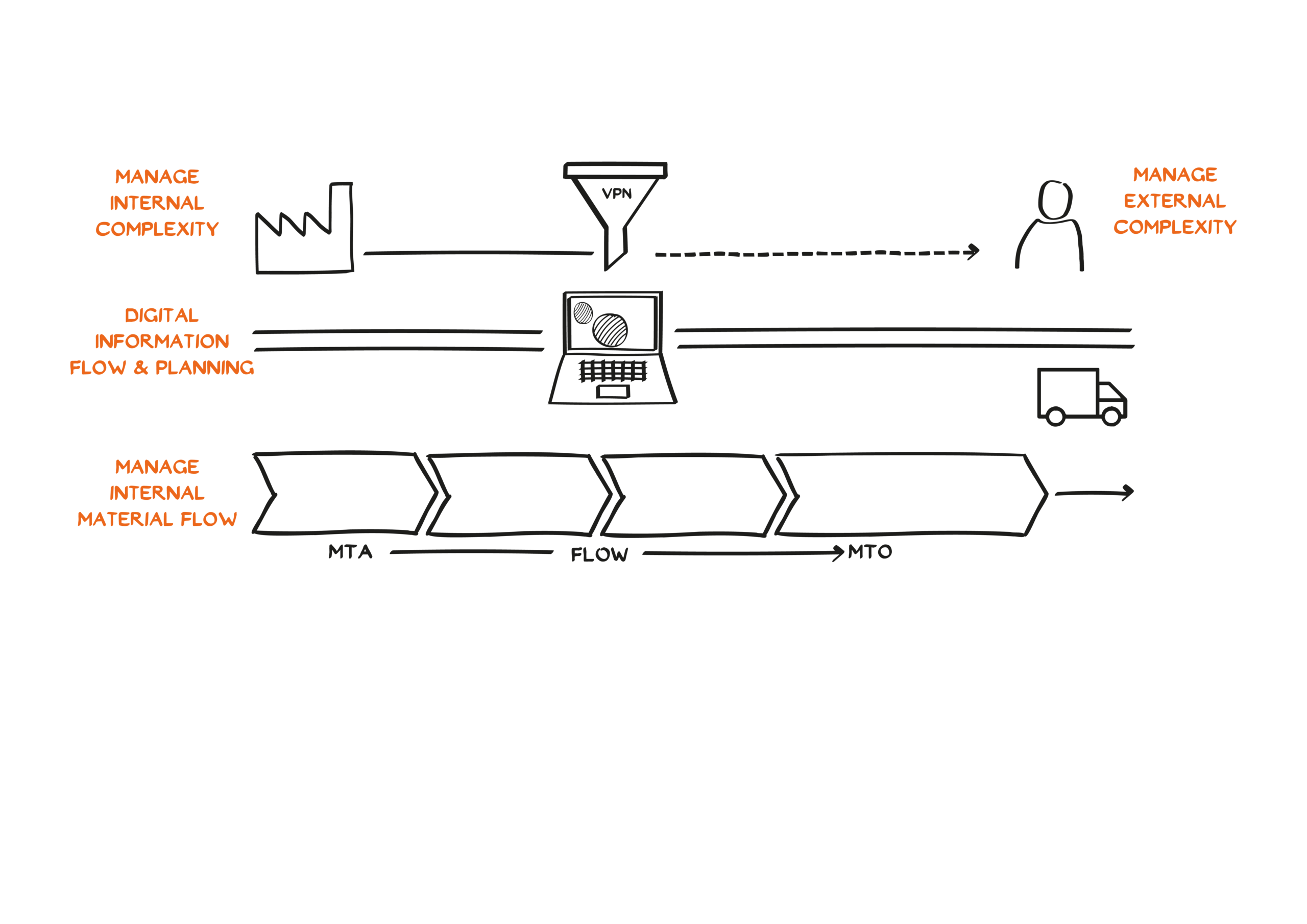 A flowchart showing internal and external complexity management, digital information flow and planning via a laptop, and internal material flow management with arrows labeled MTA, FLUSS, and MTO leading to a truck.