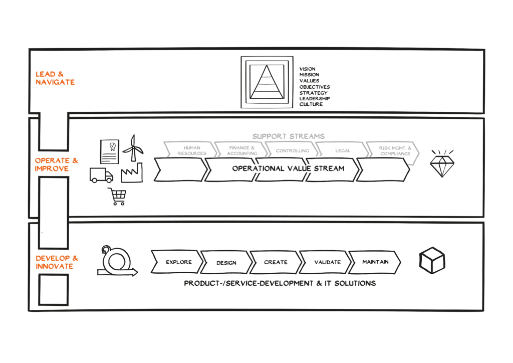 A flowchart with three sections: Lead & Navigate (top), Operate & Improve (middle, with icons for shopping cart, windmill, etc.) and Develop & Innovate (bottom, with a snail and a cube). Arrows connect the activities in each section.