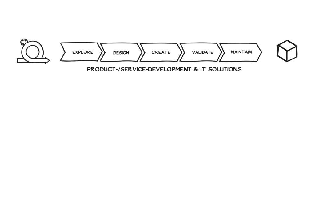 Ein lineares Diagramm mit sechs beschrifteten Stufen: Erkunden, Entwerfen, Entwickeln, Validieren, Warten. Oben befindet sich ein Schneckenhaus-Symbol, am Ende ein Würfelsymbol. Der Text darunter lautet: PRODUKT-/SERVICE-ENTWICKLUNG & IT-LÖSUNGEN.