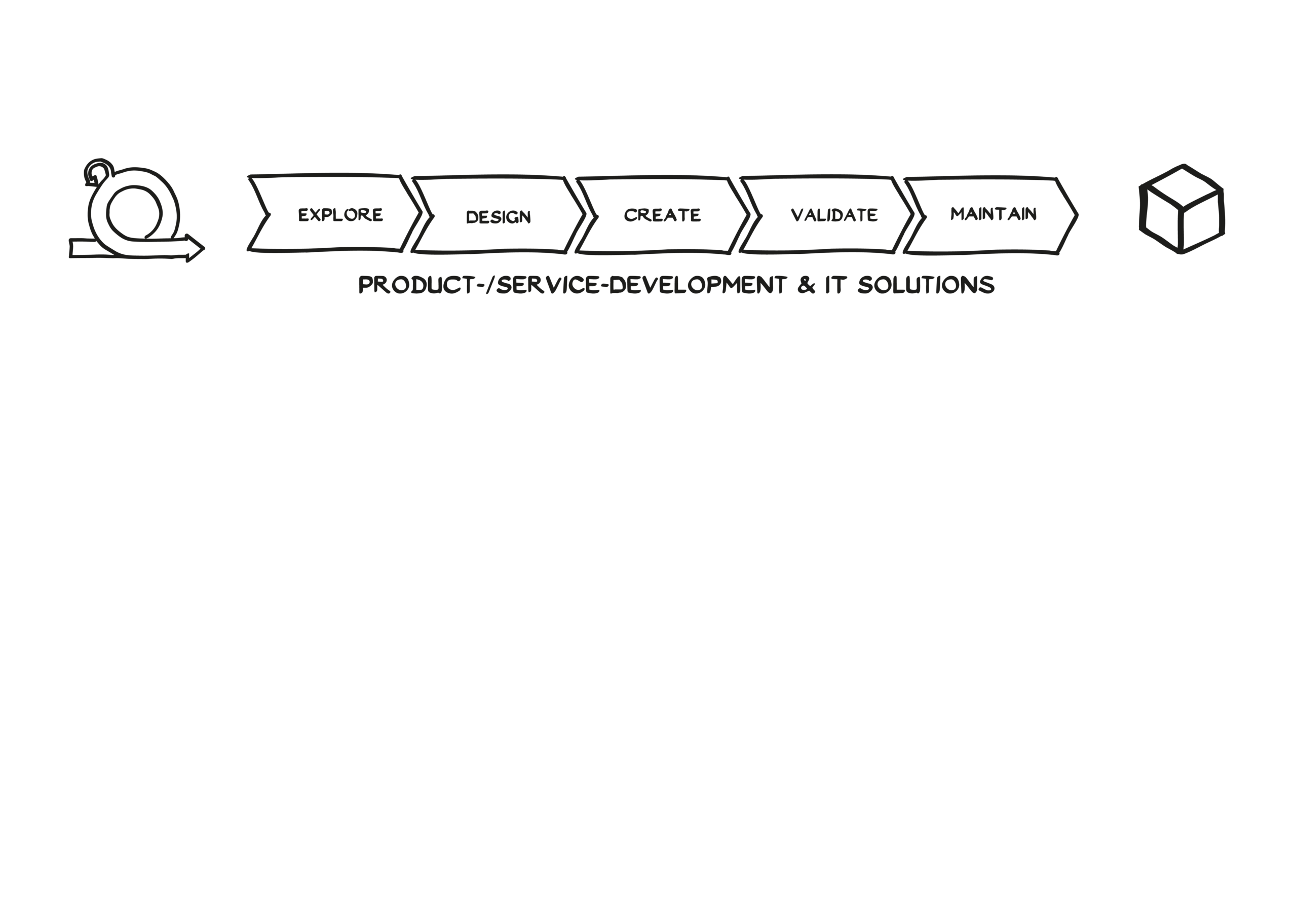 Ein lineares Diagramm mit sechs beschrifteten Stufen: Erkunden, Entwerfen, Entwickeln, Validieren, Warten. Oben befindet sich ein Schneckenhaus-Symbol, am Ende ein Würfelsymbol. Der Text darunter lautet: PRODUKT-/SERVICE-ENTWICKLUNG & IT-LÖSUNGEN.
