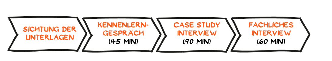 Ein vierstufiger Prozess in Pfeilen: Sichtung der Unterlagen, Kennenlern-Gespräch (45 Min.), Fallstudien-Interview (90 Min.) und Fachliches Interview (60 Min.).