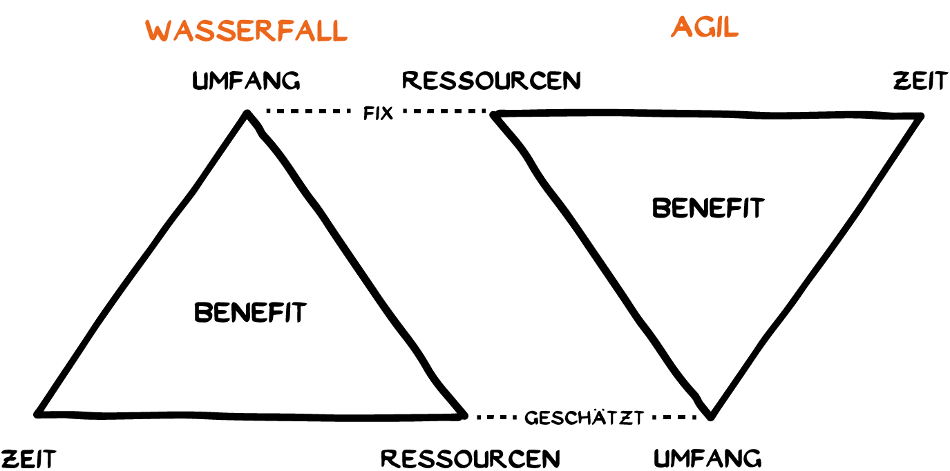 Diagramm zum Vergleich von Wasserfall- und Agil-Projektmanagement: zwei Dreiecke, die mit Benefit beschriftet sind und feste und geschätzte Beschränkungen für Umfang, Ressourcen und Zeit in deutscher Sprache zeigen.