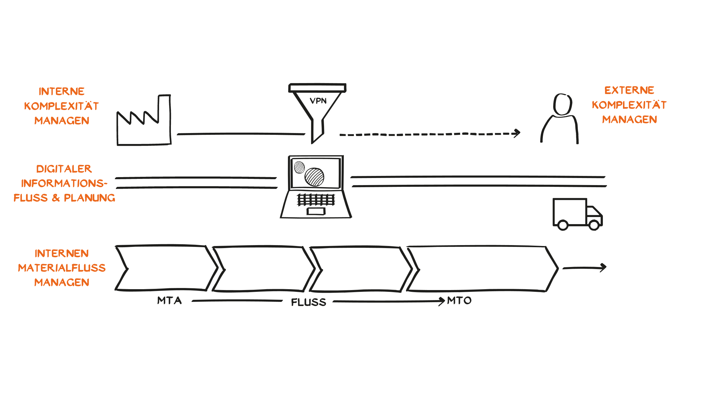 Ein Diagramm, das den digitalen Informationsfluss und die Planung zwischen interner Produktion, externem Management und Logistik zeigt, mit beschrifteten Abschnitten: interne Komplexität, externe Komplexität, Materialfluss und digitale Planung.