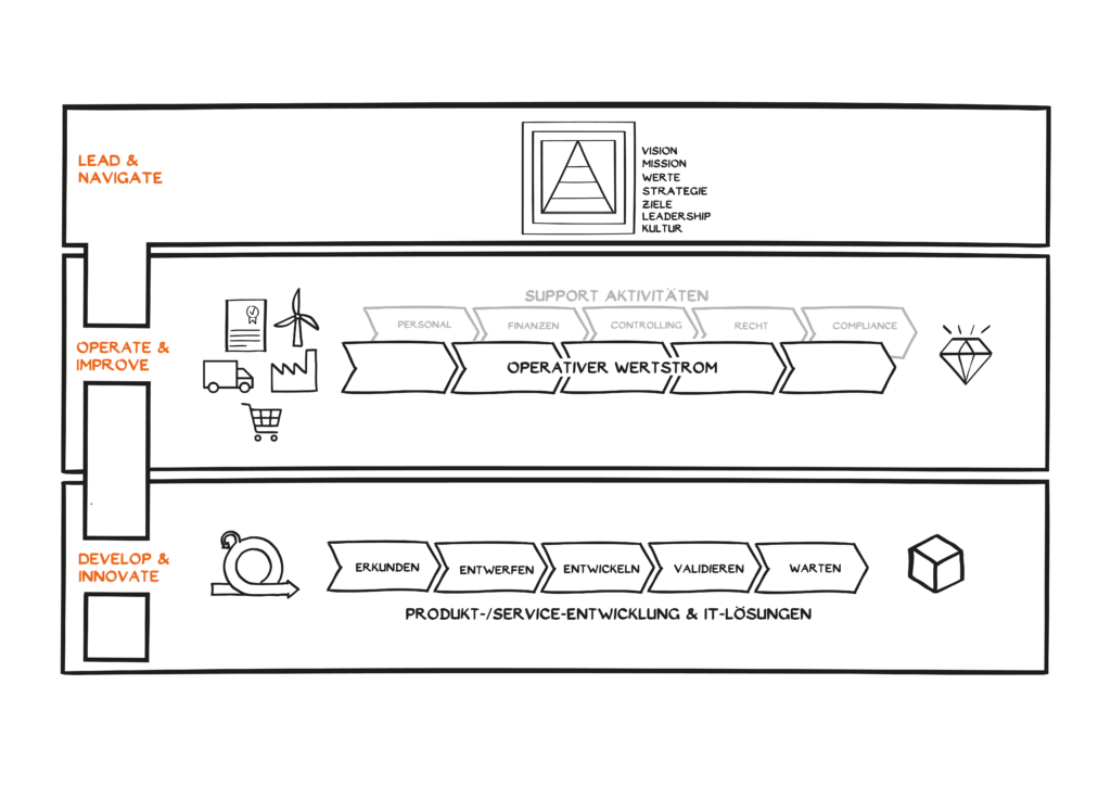 Ein Flussdiagramm mit drei Abschnitten: Führen & Navigieren (oben), Betreiben & Verbessern (Mitte, mit Symbolen für Einkaufswagen, Windmühle usw.) und Entwickeln & Innovieren (unten, mit einer Schnecke und einem Würfel). Pfeile verbinden die Aktivitäten in jedem Abschnitt.