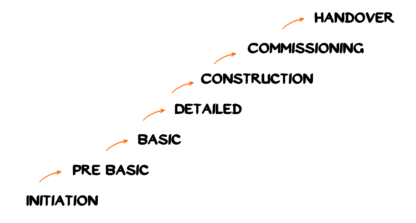 Step diagram in German showing stages: Initiierung, Vorbereitende Grundlagen, Grundlage, Detaillierung, Bau, Inbetriebnahme, Übergabe. Each step is connected by an arrow, illustrating a sequential process.