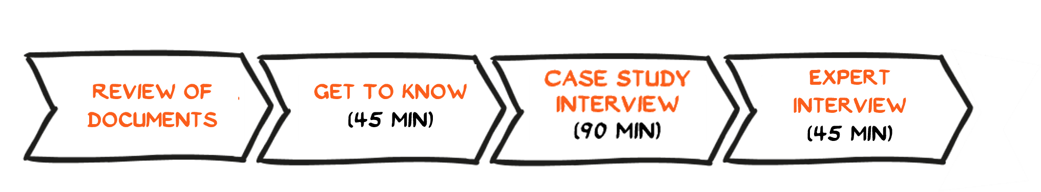 A flowchart with four stages: Sichtung der Unterlagen, Kennenlern-Gespräch (45 min), Case Study Interview (90 min), and Fachliches Interview (60 min), each in an outlined arrow.