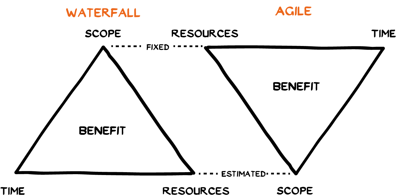 Diagramm zum Vergleich von Wasserfall- und Agil-Projektmanagement: zwei Dreiecke, die mit Benefit beschriftet sind und feste und geschätzte Beschränkungen für Umfang, Ressourcen und Zeit in deutscher Sprache zeigen.