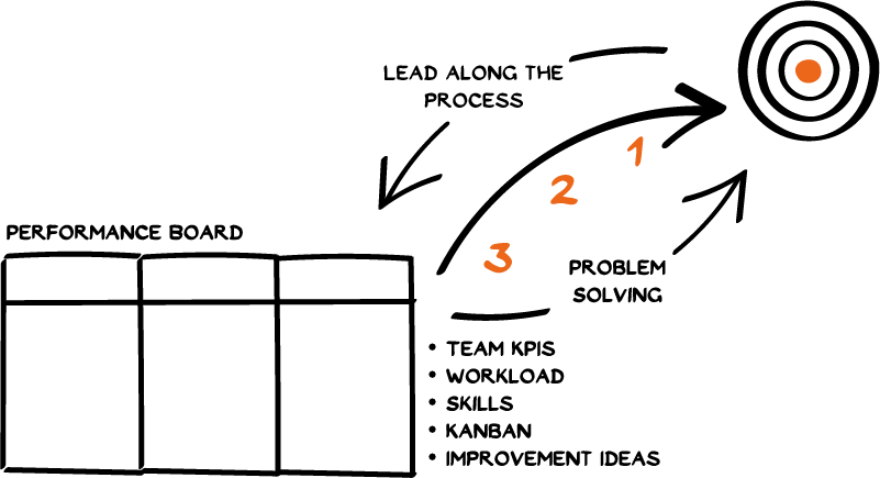 A performance board with three columns is shown. An arrow labeled with steps (1, 2, 3) leads from the board to a target, symbolizing problem-solving. Text lists factors: team KPIs, workload, skills, Kanban, and improvement ideas.